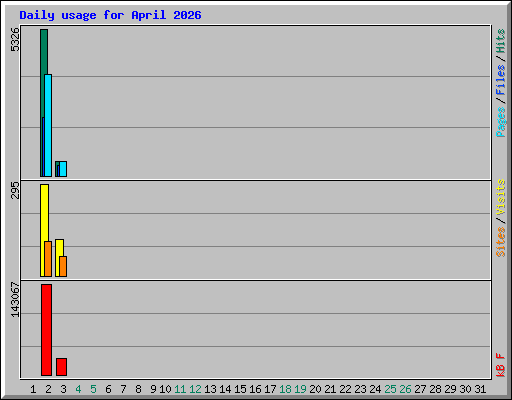 Daily usage for April 2026