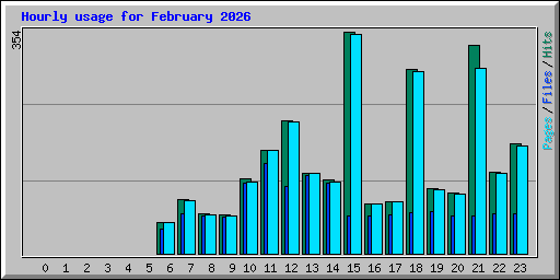 Hourly usage for February 2026