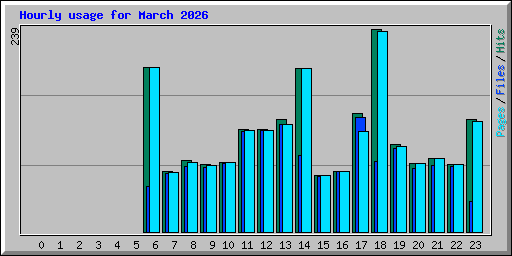 Hourly usage for March 2026