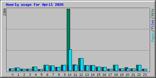 Hourly usage for April 2026